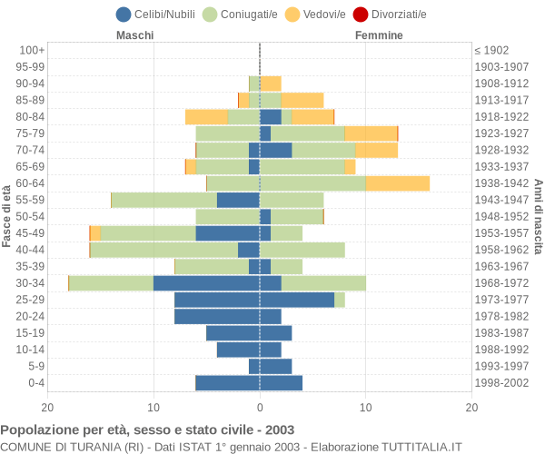 Grafico Popolazione per età, sesso e stato civile Comune di Turania (RI)