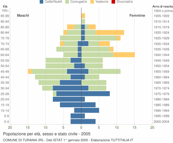 Grafico Popolazione per età, sesso e stato civile Comune di Turania (RI)