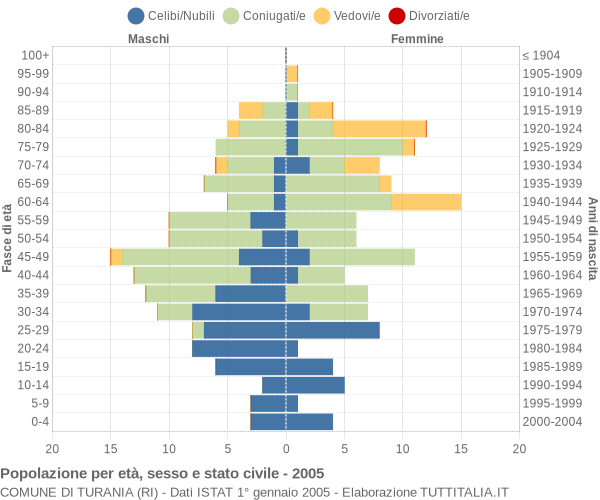 Grafico Popolazione per età, sesso e stato civile Comune di Turania (RI)