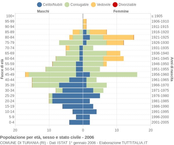 Grafico Popolazione per età, sesso e stato civile Comune di Turania (RI)