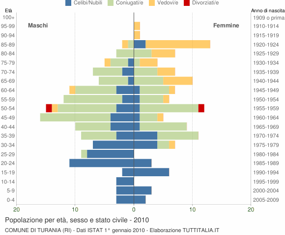 Grafico Popolazione per età, sesso e stato civile Comune di Turania (RI)