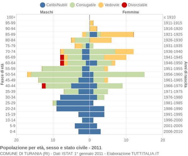 Grafico Popolazione per età, sesso e stato civile Comune di Turania (RI)