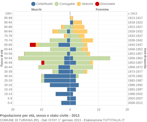 Grafico Popolazione per età, sesso e stato civile Comune di Turania (RI)