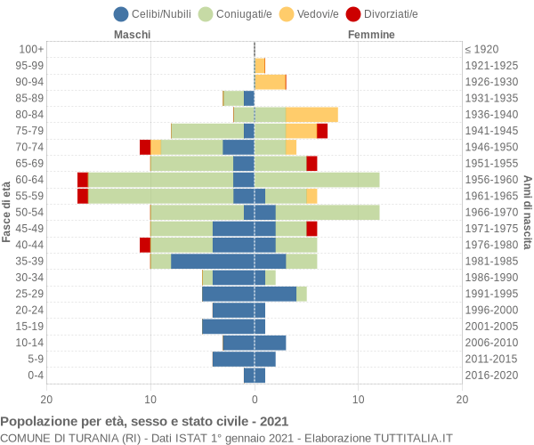 Grafico Popolazione per età, sesso e stato civile Comune di Turania (RI)