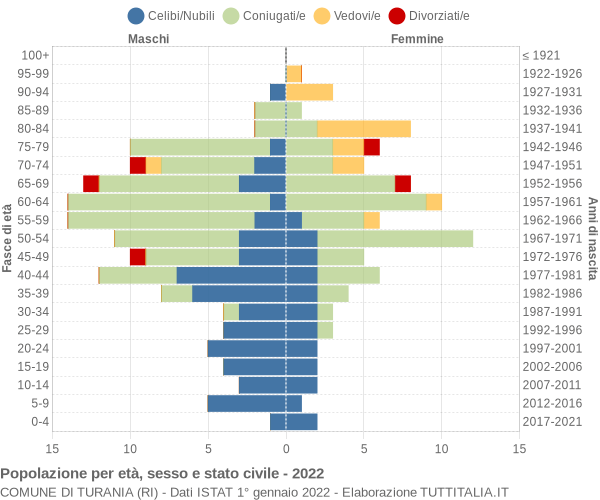 Grafico Popolazione per età, sesso e stato civile Comune di Turania (RI)