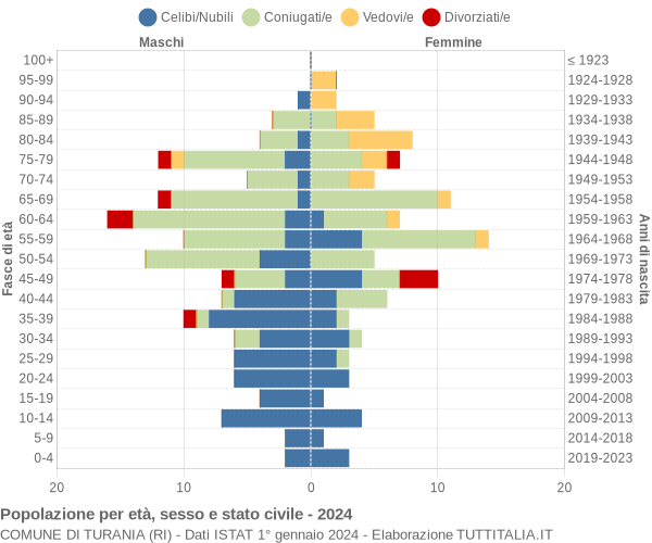 Grafico Popolazione per età, sesso e stato civile Comune di Turania (RI)