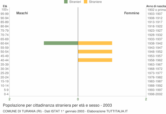 Grafico cittadini stranieri - Turania 2003