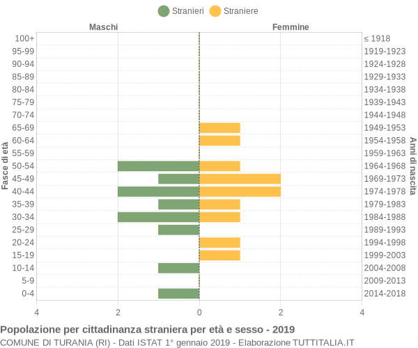 Grafico cittadini stranieri - Turania 2019