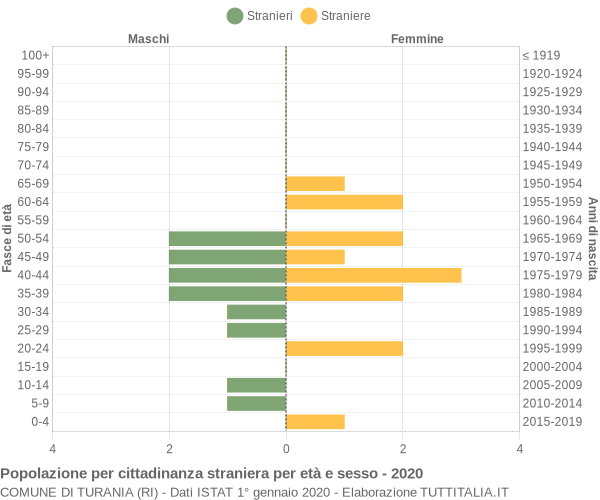 Grafico cittadini stranieri - Turania 2020