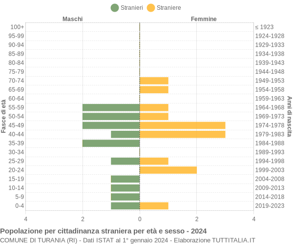 Grafico cittadini stranieri - Turania 2024