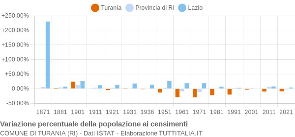 Grafico variazione percentuale della popolazione Comune di Turania (RI)