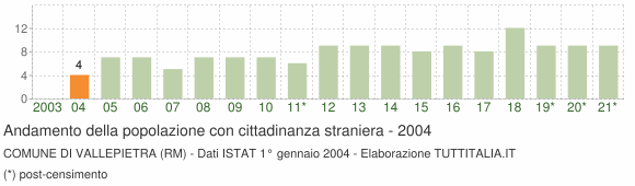 Grafico andamento popolazione stranieri Comune di Vallepietra (RM)