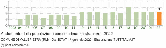 Grafico andamento popolazione stranieri Comune di Vallepietra (RM)
