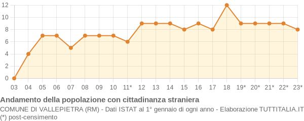 Andamento popolazione stranieri Comune di Vallepietra (RM)