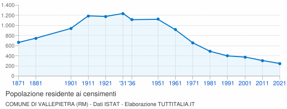 Grafico andamento storico popolazione Comune di Vallepietra (RM)