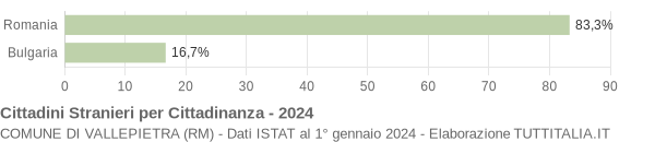 Grafico cittadinanza stranieri - Vallepietra 2024