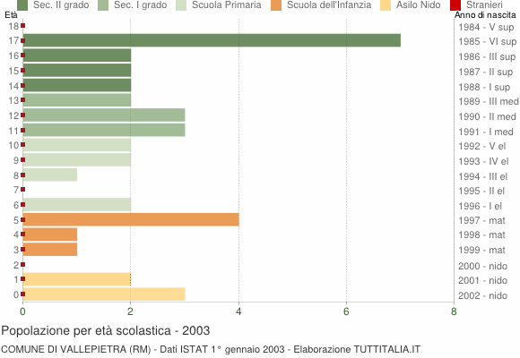 Grafico Popolazione in età scolastica - Vallepietra 2003