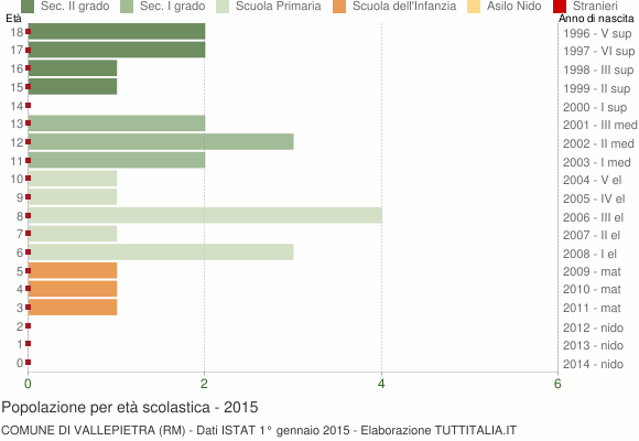 Grafico Popolazione in età scolastica - Vallepietra 2015