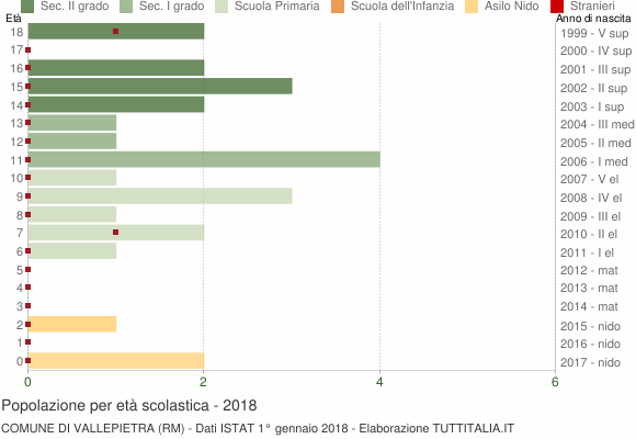 Grafico Popolazione in età scolastica - Vallepietra 2018