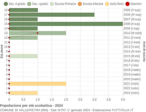 Grafico Popolazione in età scolastica - Vallepietra 2024