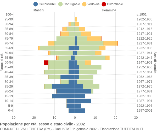 Grafico Popolazione per età, sesso e stato civile Comune di Vallepietra (RM)