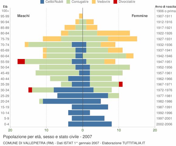 Grafico Popolazione per età, sesso e stato civile Comune di Vallepietra (RM)