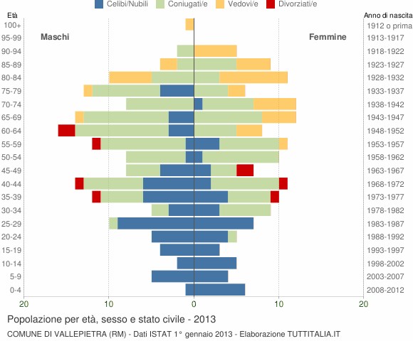 Grafico Popolazione per età, sesso e stato civile Comune di Vallepietra (RM)