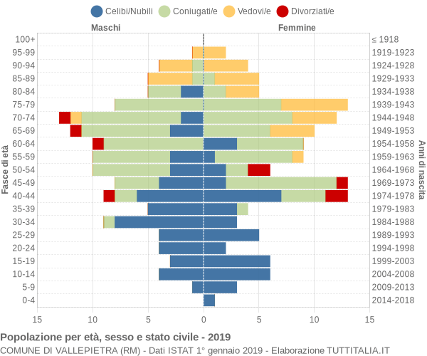 Grafico Popolazione per età, sesso e stato civile Comune di Vallepietra (RM)