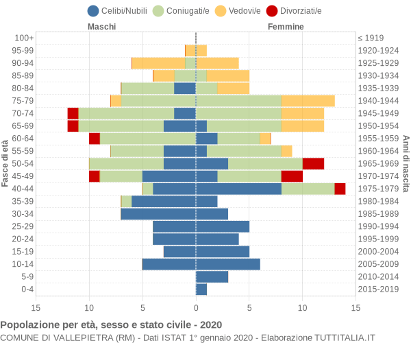 Grafico Popolazione per età, sesso e stato civile Comune di Vallepietra (RM)