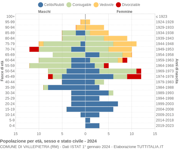 Grafico Popolazione per età, sesso e stato civile Comune di Vallepietra (RM)