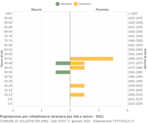 Grafico cittadini stranieri - Vallepietra 2021