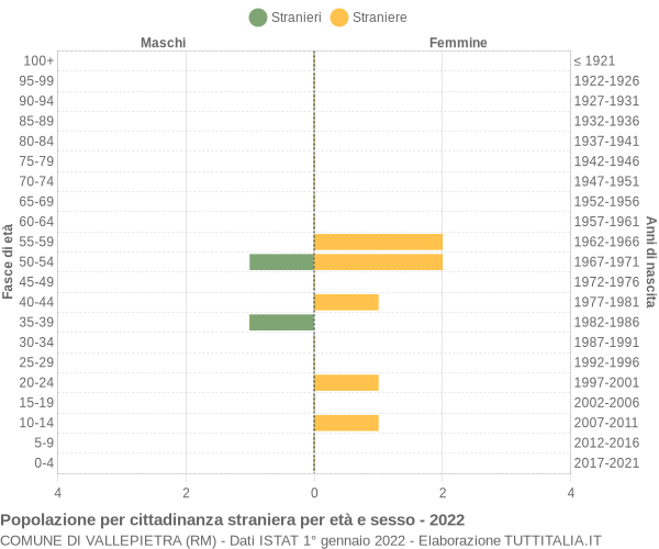 Grafico cittadini stranieri - Vallepietra 2022