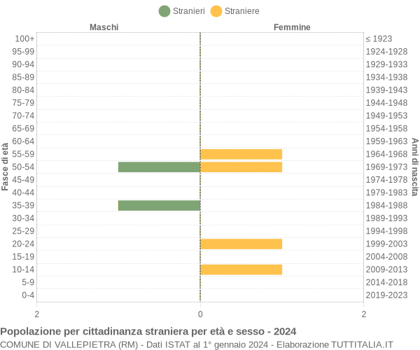 Grafico cittadini stranieri - Vallepietra 2024