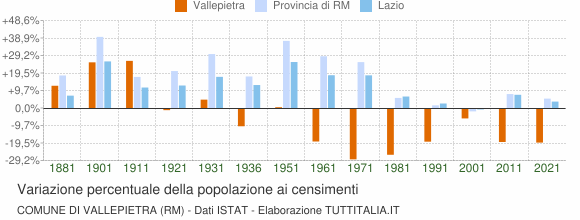 Grafico variazione percentuale della popolazione Comune di Vallepietra (RM)