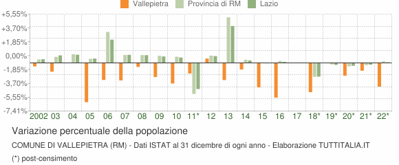 Variazione percentuale della popolazione Comune di Vallepietra (RM)