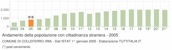 Grafico andamento popolazione stranieri Comune di Colleferro (RM)