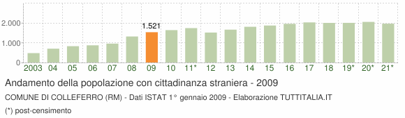Grafico andamento popolazione stranieri Comune di Colleferro (RM)