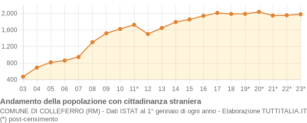 Andamento popolazione stranieri Comune di Colleferro (RM)