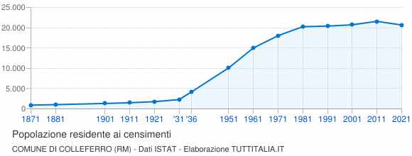 Grafico andamento storico popolazione Comune di Colleferro (RM)
