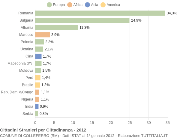 Grafico cittadinanza stranieri - Colleferro 2012