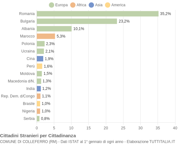 Grafico cittadinanza stranieri - Colleferro 2013