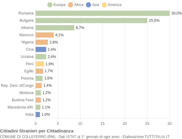 Grafico cittadinanza stranieri - Colleferro 2016