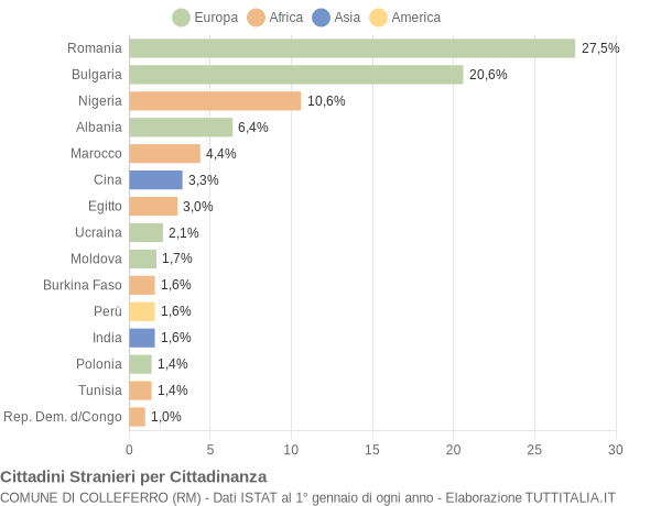 Grafico cittadinanza stranieri - Colleferro 2022