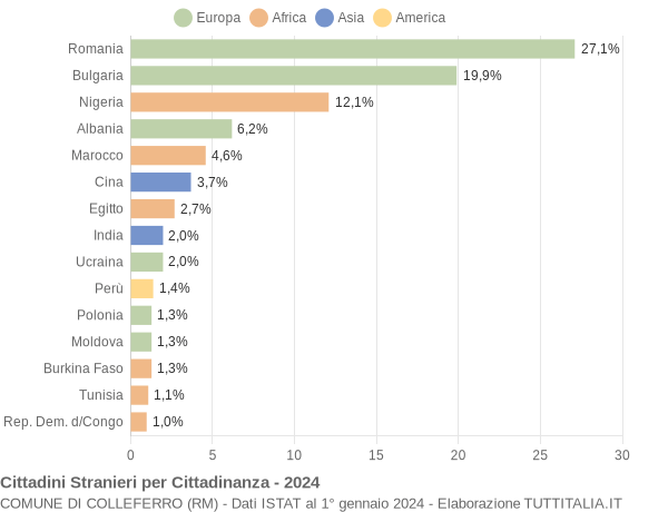 Grafico cittadinanza stranieri - Colleferro 2024