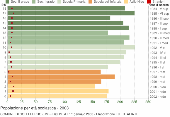 Grafico Popolazione in età scolastica - Colleferro 2003