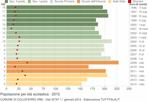 Grafico Popolazione in età scolastica - Colleferro 2015