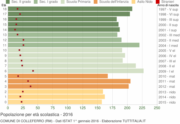 Grafico Popolazione in età scolastica - Colleferro 2016