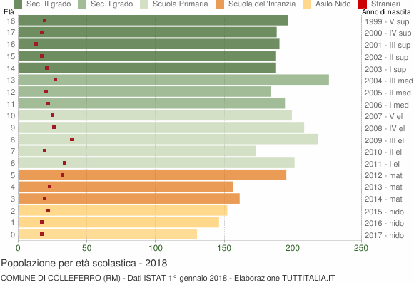 Grafico Popolazione in età scolastica - Colleferro 2018