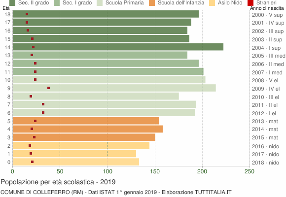 Grafico Popolazione in età scolastica - Colleferro 2019