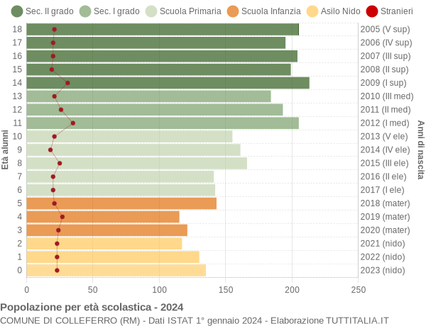 Grafico Popolazione in età scolastica - Colleferro 2024